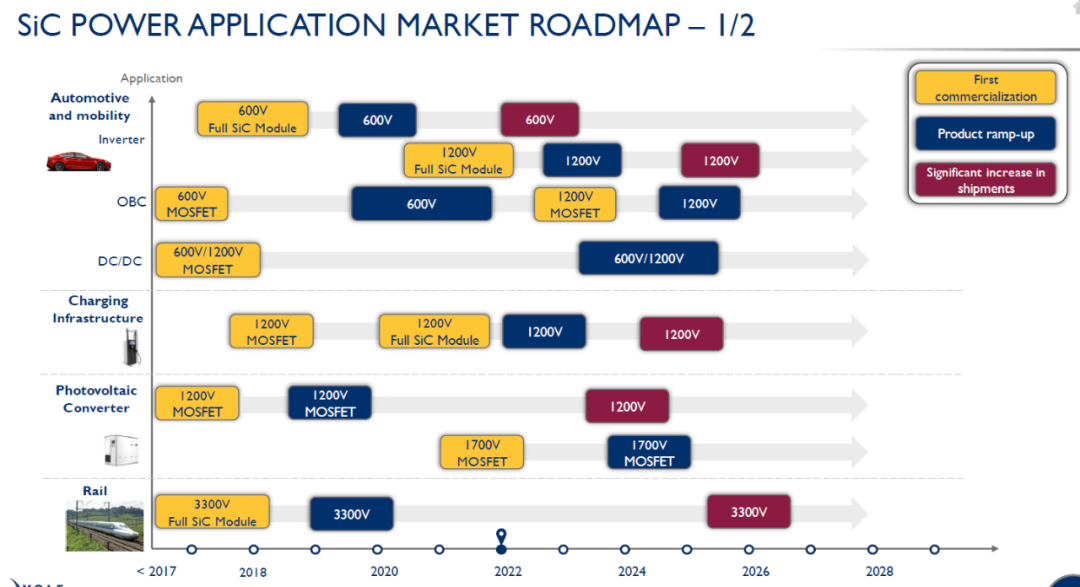 Electronics Fan Network: Electric vehicles are taking off, IGBT or SiC, which will dominate the market?