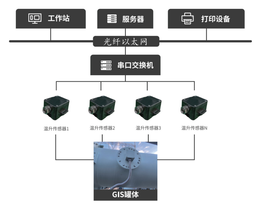 GOM5014 GIS/GIL外壳温升监测装置