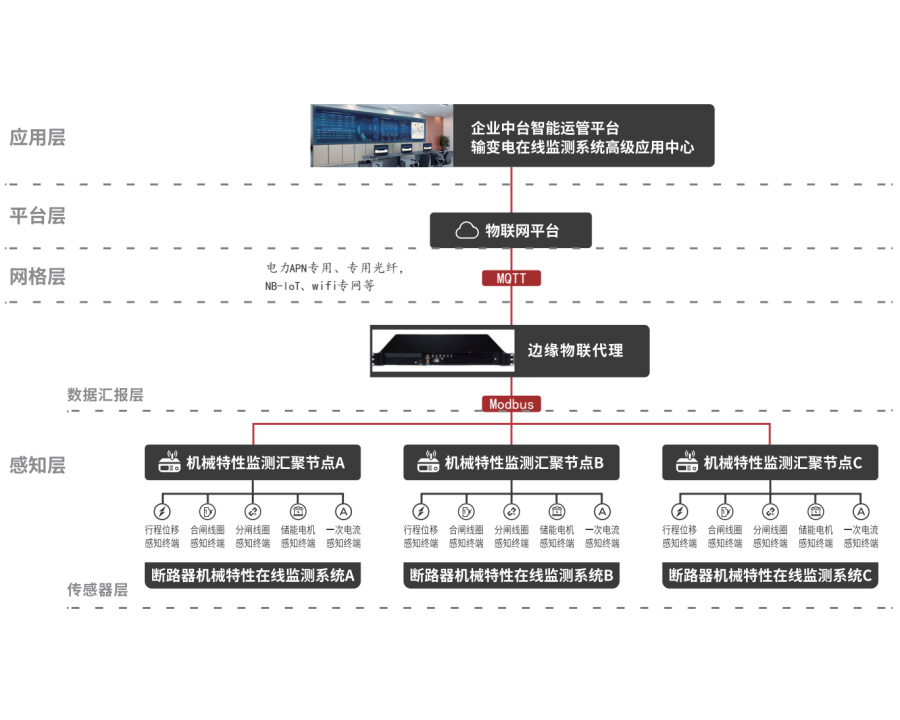 GOM5015 断路器机械特性在线监测装置