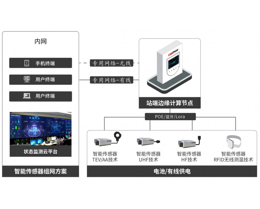GOM5030 GIS/GIL特高频局放智能传感器