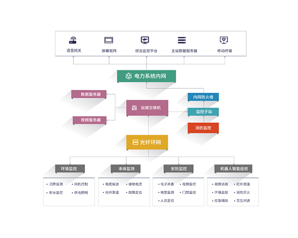 EOM4000 电力管廊综合监控系统