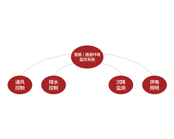 EOM4016 管廊环境监控系统