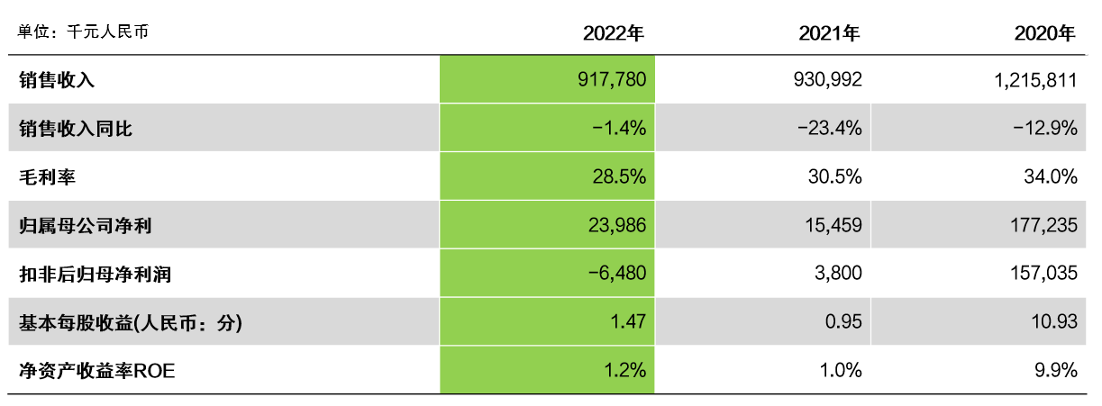 体育滚球投注公布2022年全年业绩