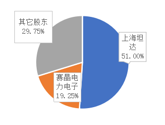 赛晶电力电子拟出售九江赛晶43%股权&mdash;&mdash;专注于发展功率半导体器件技术与新兴电力技术